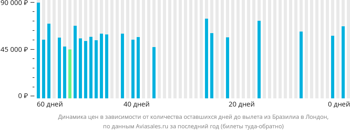 Динамика цен в зависимости от количества оставшихся дней до вылета из Бразилиа в Лондон