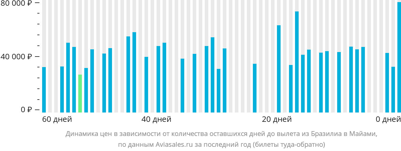 Динамика цен в зависимости от количества оставшихся дней до вылета из Бразилиа в Майами