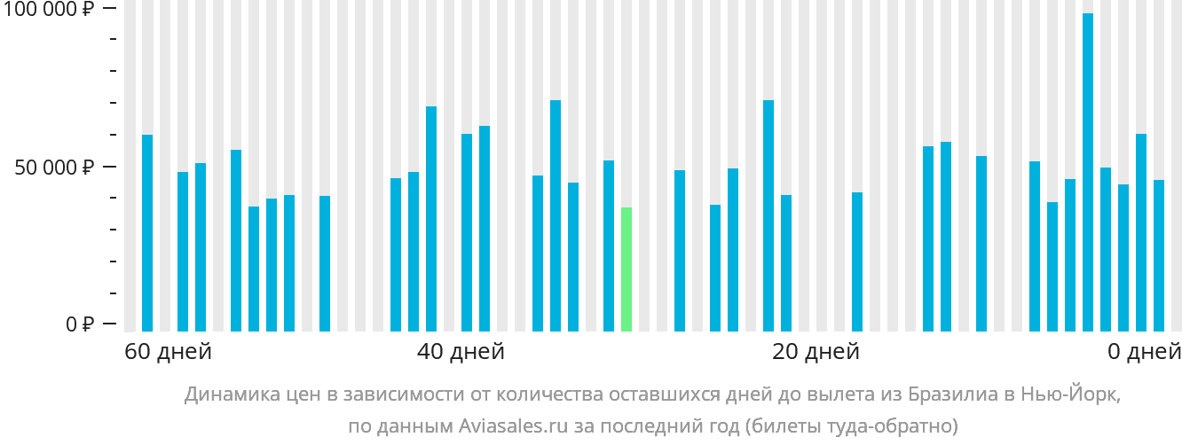 Динамика цен в зависимости от количества оставшихся дней до вылета из Бразилиа в Нью-Йорк