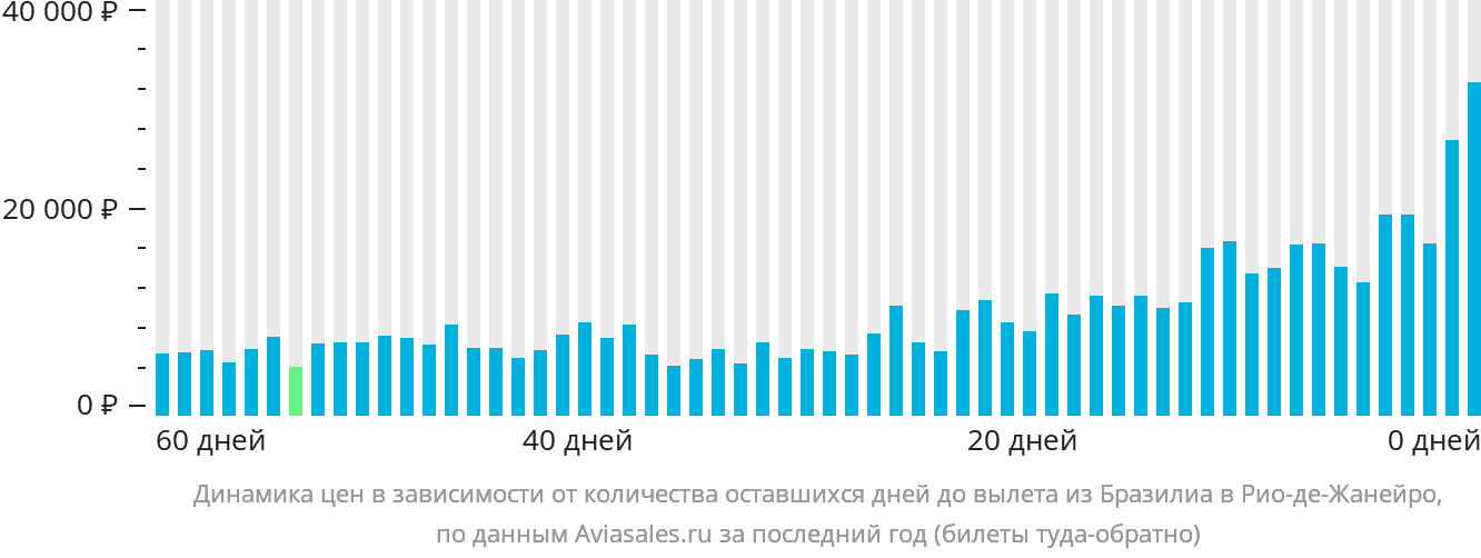 Динамика цен в зависимости от количества оставшихся дней до вылета из Бразилиа в Рио-де-Жанейро