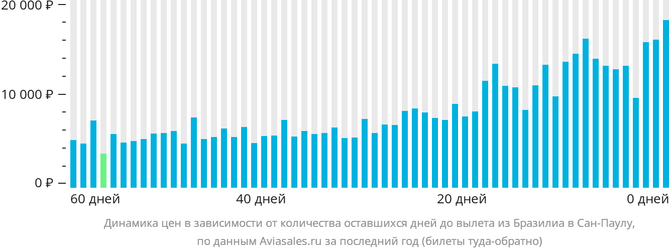 Динамика цен в зависимости от количества оставшихся дней до вылета из Бразилиа в Сан-Паулу