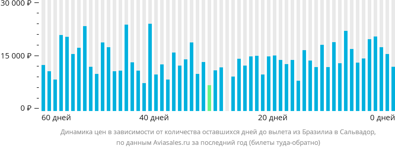 Динамика цен в зависимости от количества оставшихся дней до вылета из Бразилиа в Сальвадор