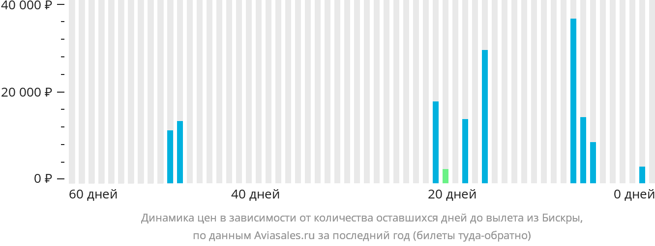 Динамика цен в зависимости от количества оставшихся дней до вылета из Бискры