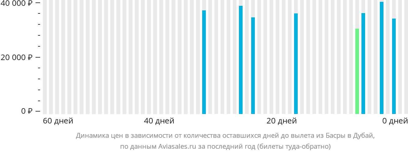 Динамика цен в зависимости от количества оставшихся дней до вылета из Басры в Дубай