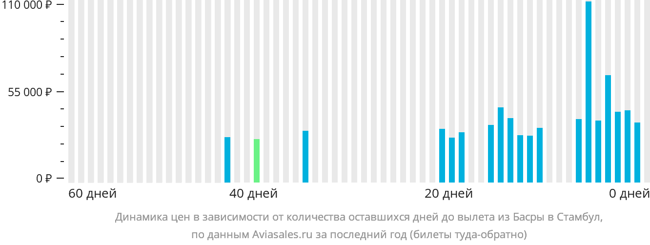 Динамика цен в зависимости от количества оставшихся дней до вылета из Басры в Стамбул