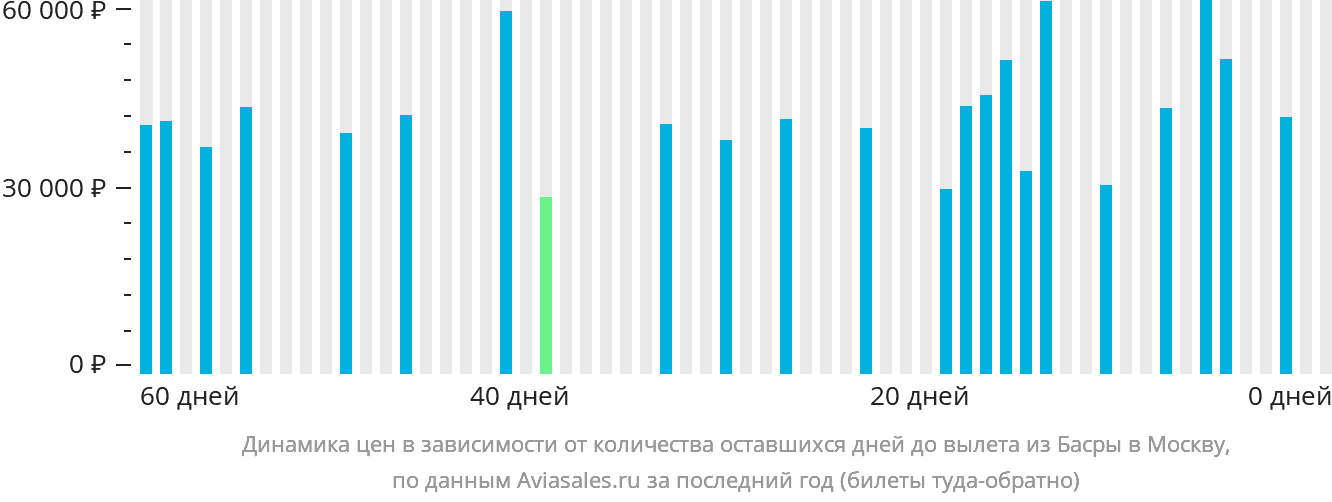 Динамика цен в зависимости от количества оставшихся дней до вылета из Басры в Москву