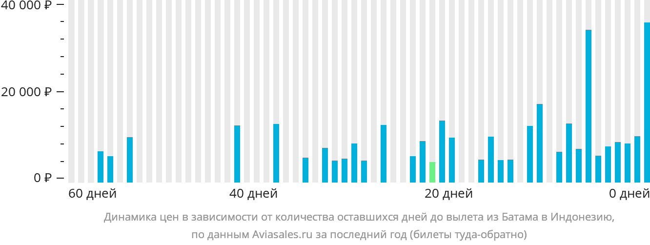 Динамика цен в зависимости от количества оставшихся дней до вылета из Батама в Индонезию