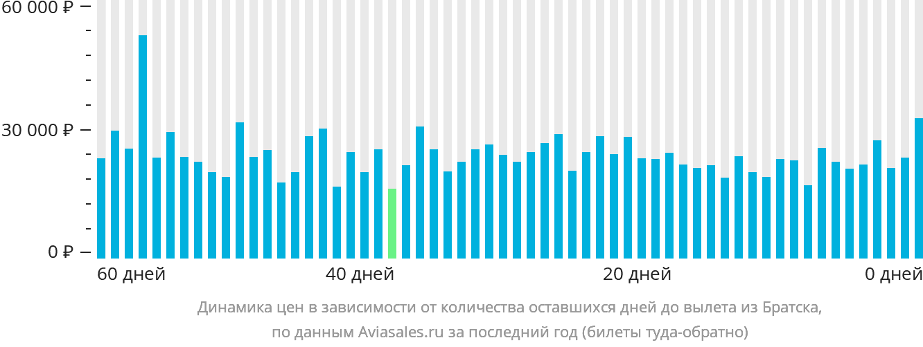 Динамика цен в зависимости от количества оставшихся дней до вылета из Братска