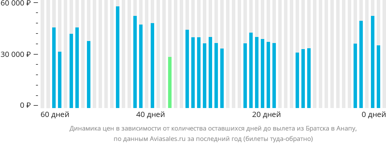 Динамика цен в зависимости от количества оставшихся дней до вылета из Братска в Анапу
