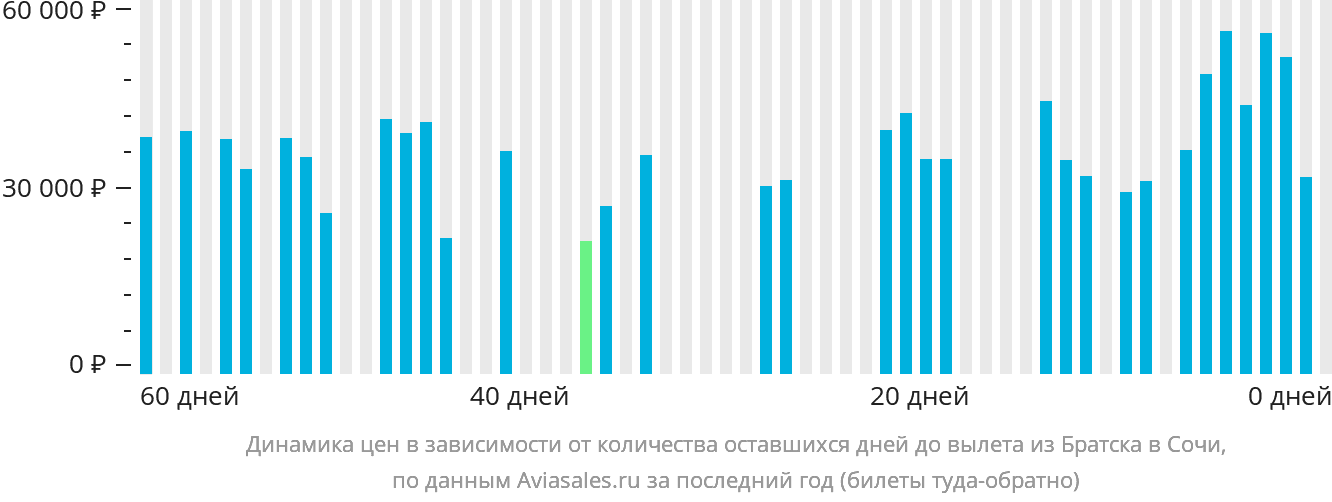 Динамика цен в зависимости от количества оставшихся дней до вылета из Братска в Сочи