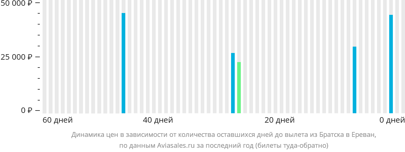 Динамика цен в зависимости от количества оставшихся дней до вылета из Братска в Ереван
