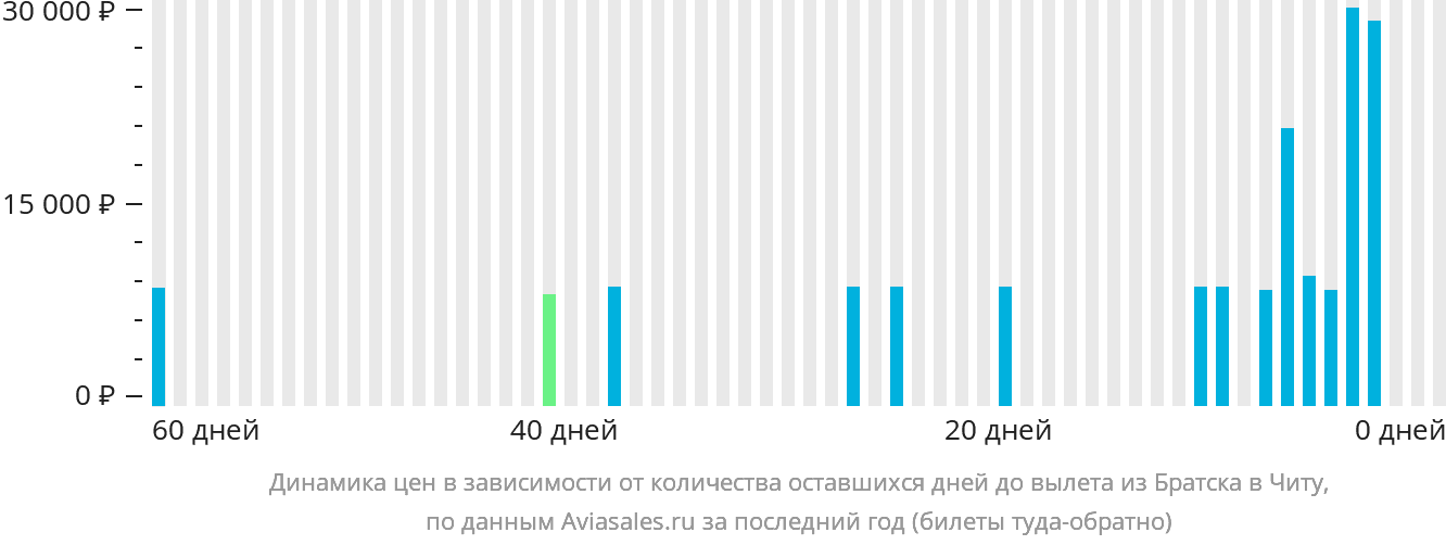 Динамика цен в зависимости от количества оставшихся дней до вылета из Братска в Читу