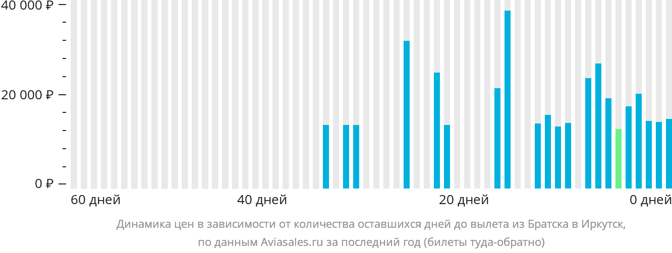 Динамика цен в зависимости от количества оставшихся дней до вылета из Братска в Иркутск