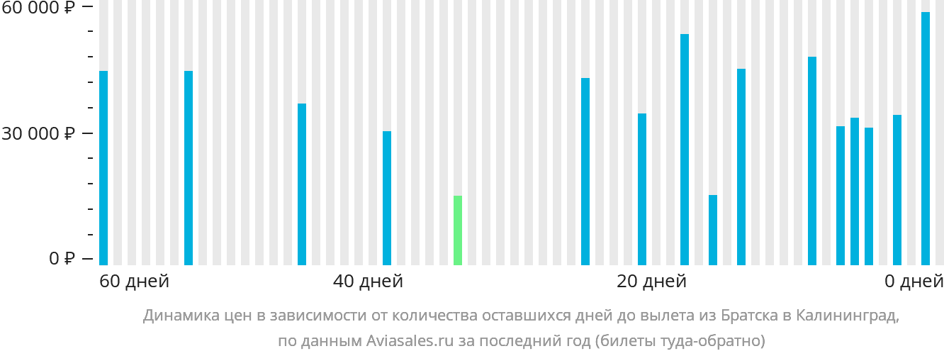 Динамика цен в зависимости от количества оставшихся дней до вылета из Братска в Калининград