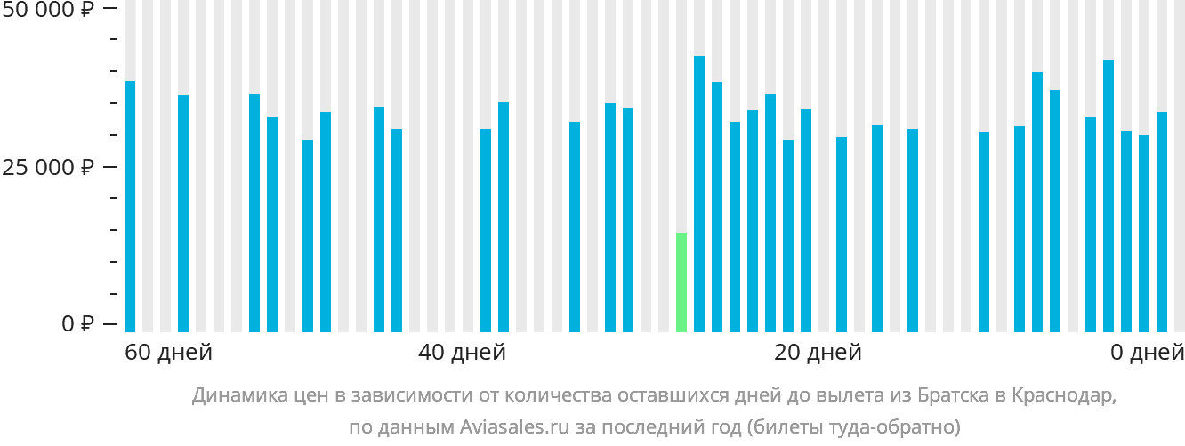 Динамика цен в зависимости от количества оставшихся дней до вылета из Братска в Краснодар
