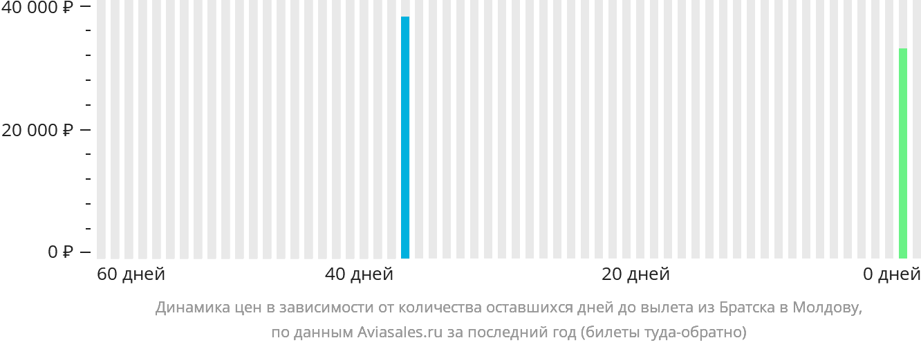 Динамика цен в зависимости от количества оставшихся дней до вылета из Братска в Молдову