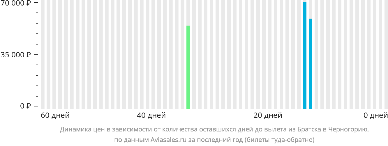 Динамика цен в зависимости от количества оставшихся дней до вылета из Братска в Черногорию