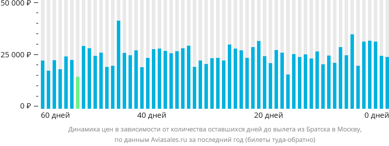 Динамика цен в зависимости от количества оставшихся дней до вылета из Братска в Москву