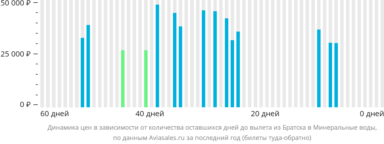 Динамика цен в зависимости от количества оставшихся дней до вылета из Братска в Минеральные Воды