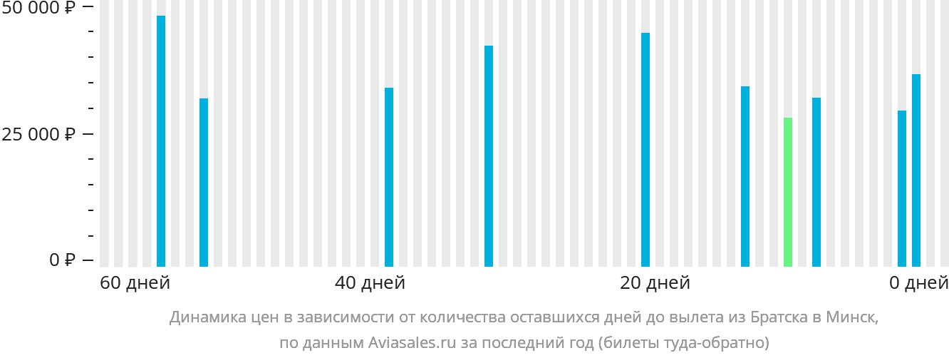 Динамика цен в зависимости от количества оставшихся дней до вылета из Братска в Минск