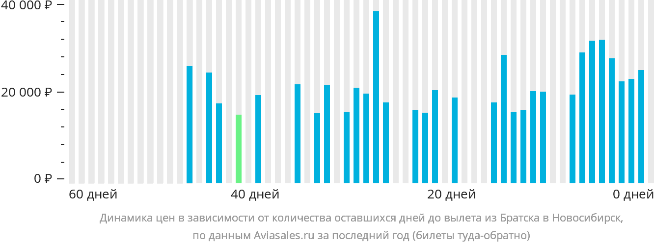 Динамика цен в зависимости от количества оставшихся дней до вылета из Братска в Новосибирск