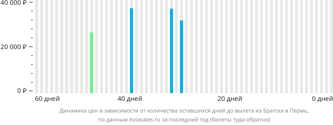 Динамика цен в зависимости от количества оставшихся дней до вылета из Братска в Пермь