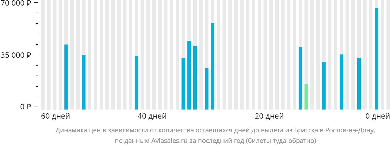 Динамика цен в зависимости от количества оставшихся дней до вылета из Братска в Ростов-на-Дону