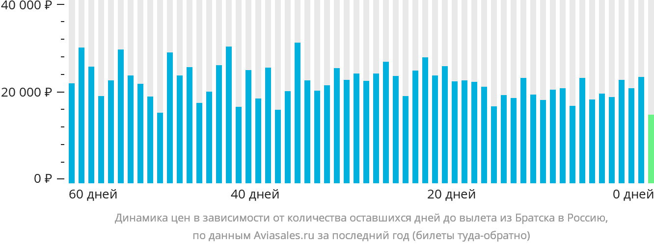 Динамика цен в зависимости от количества оставшихся дней до вылета из Братска в Россию