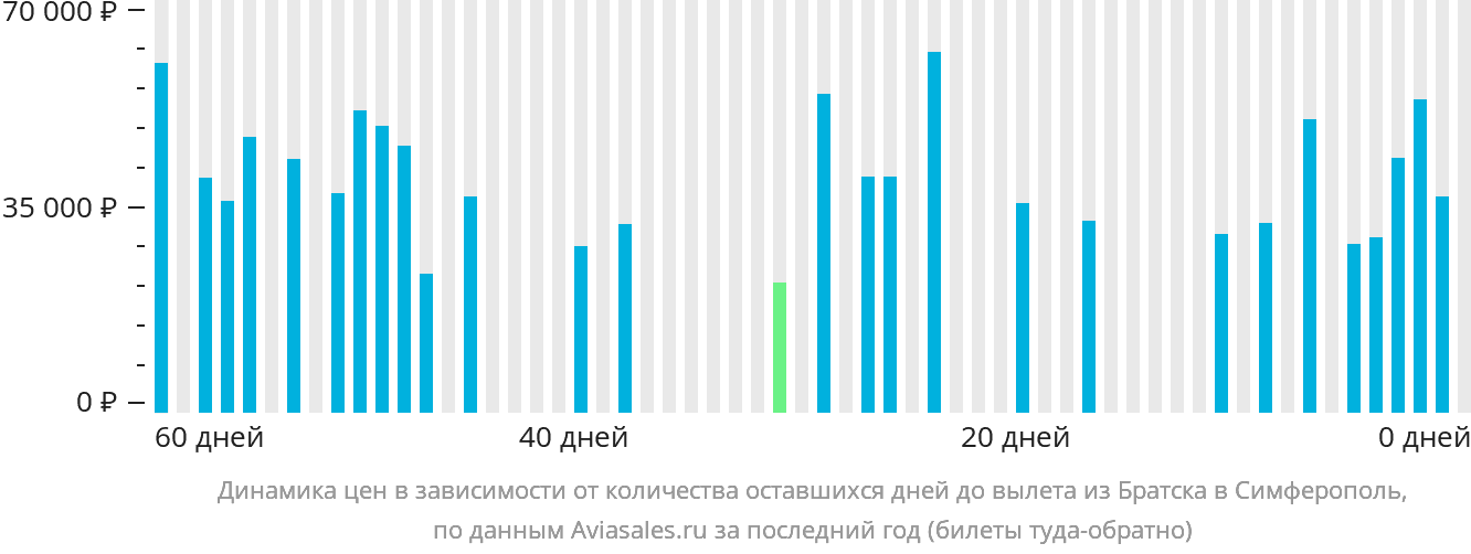 Динамика цен в зависимости от количества оставшихся дней до вылета из Братска в Симферополь