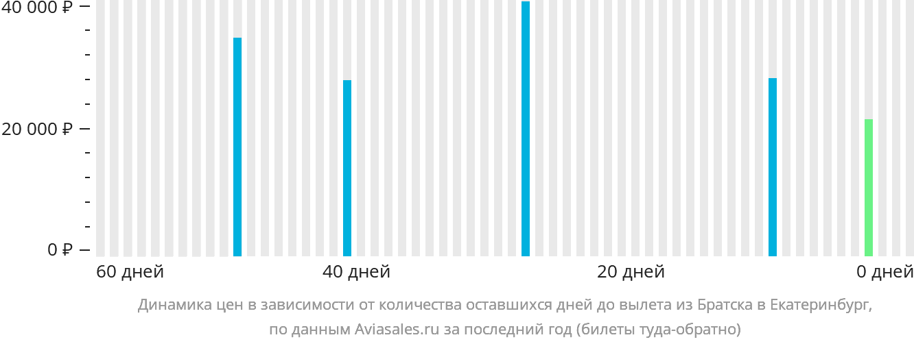 Динамика цен в зависимости от количества оставшихся дней до вылета из Братска в Екатеринбург