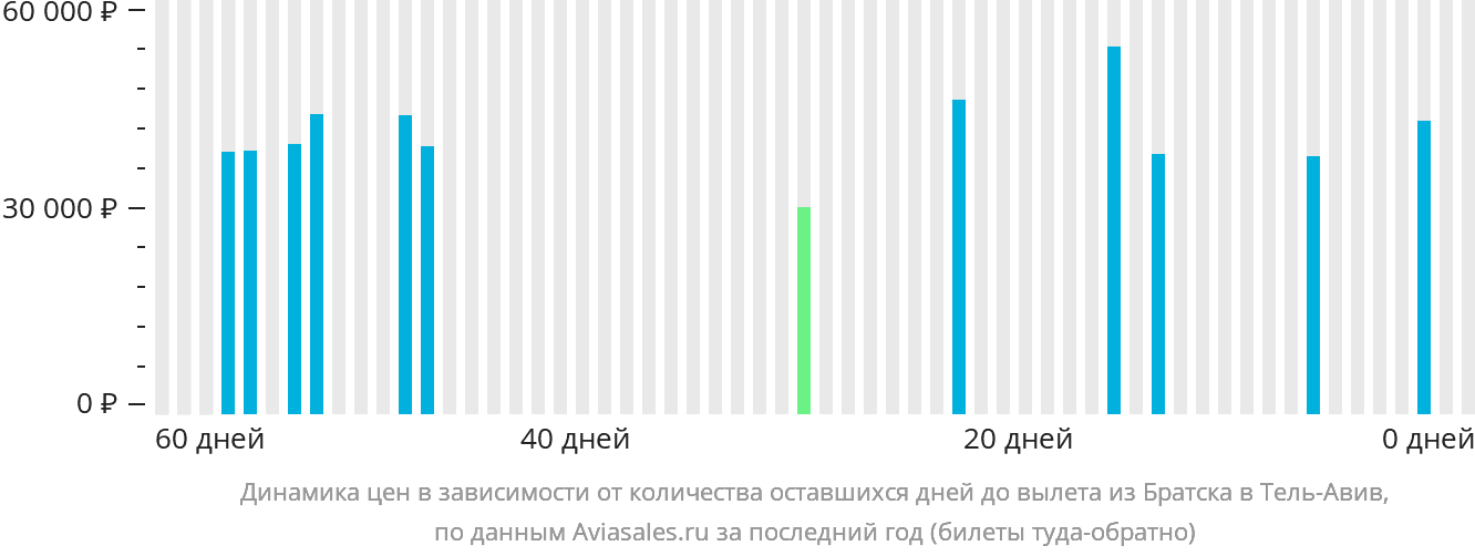 Динамика цен в зависимости от количества оставшихся дней до вылета из Братска в Тель-Авив