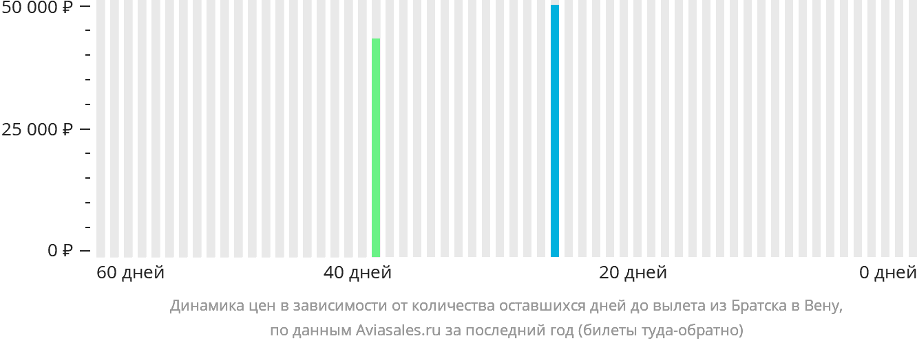 Динамика цен в зависимости от количества оставшихся дней до вылета из Братска в Вену