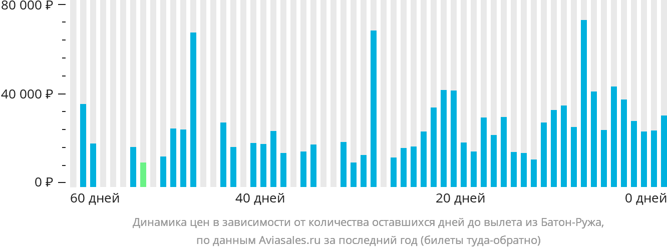 Динамика цен в зависимости от количества оставшихся дней до вылета из Батон-Ружа