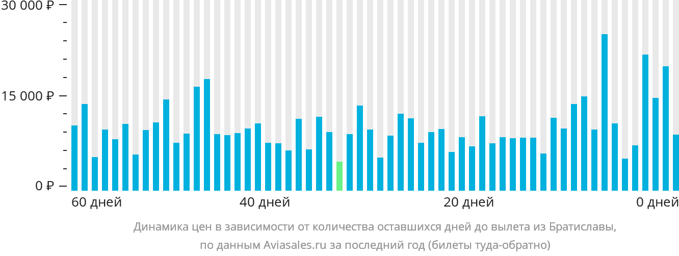 Динамика цен в зависимости от количества оставшихся дней до вылета из Братиславы