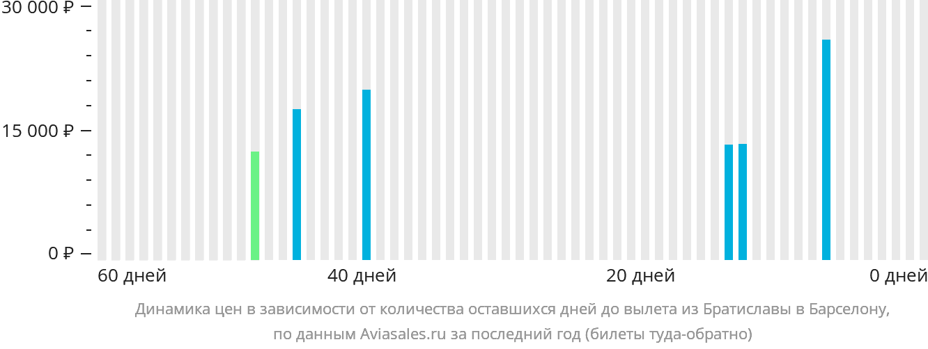 Динамика цен в зависимости от количества оставшихся дней до вылета из Братиславы в Барселону