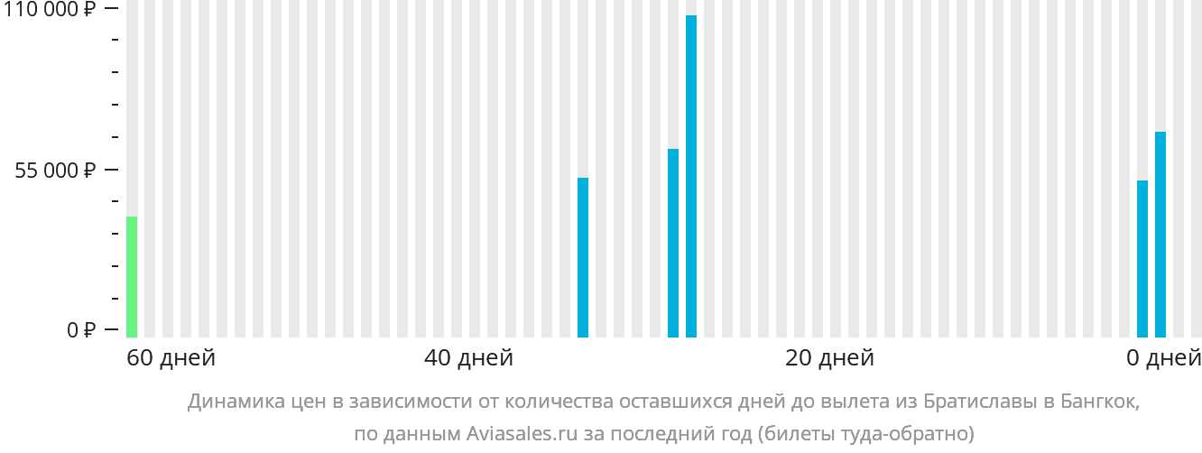 Динамика цен в зависимости от количества оставшихся дней до вылета из Братиславы в Бангкок