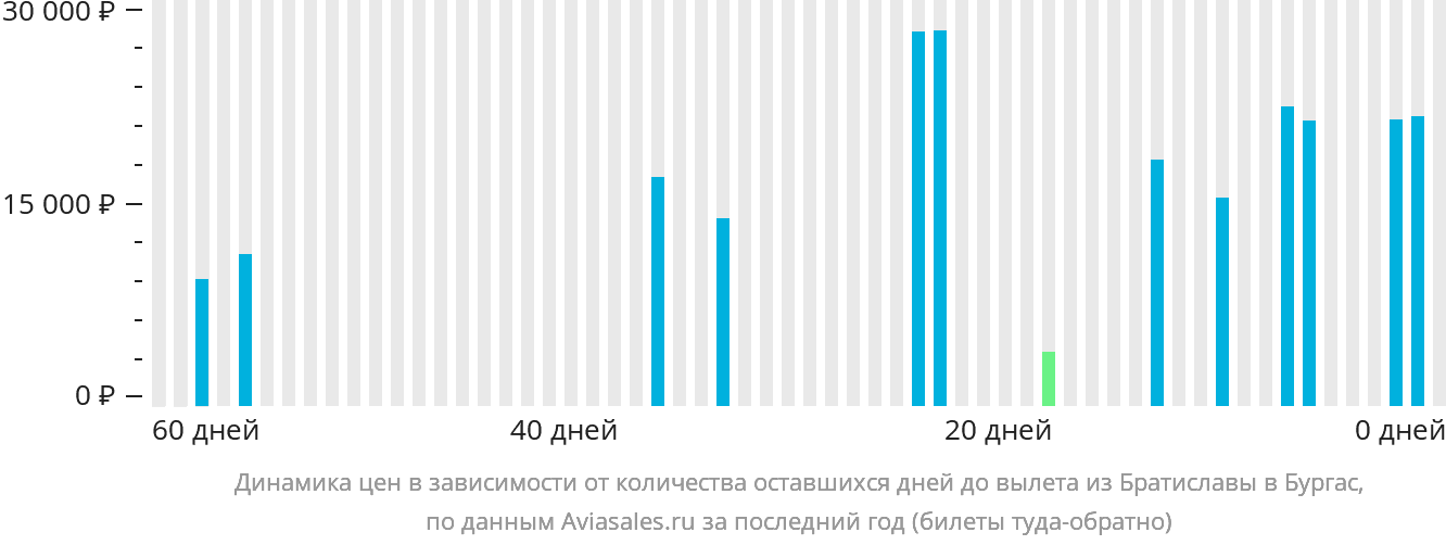 Динамика цен в зависимости от количества оставшихся дней до вылета из Братиславы в Бургас