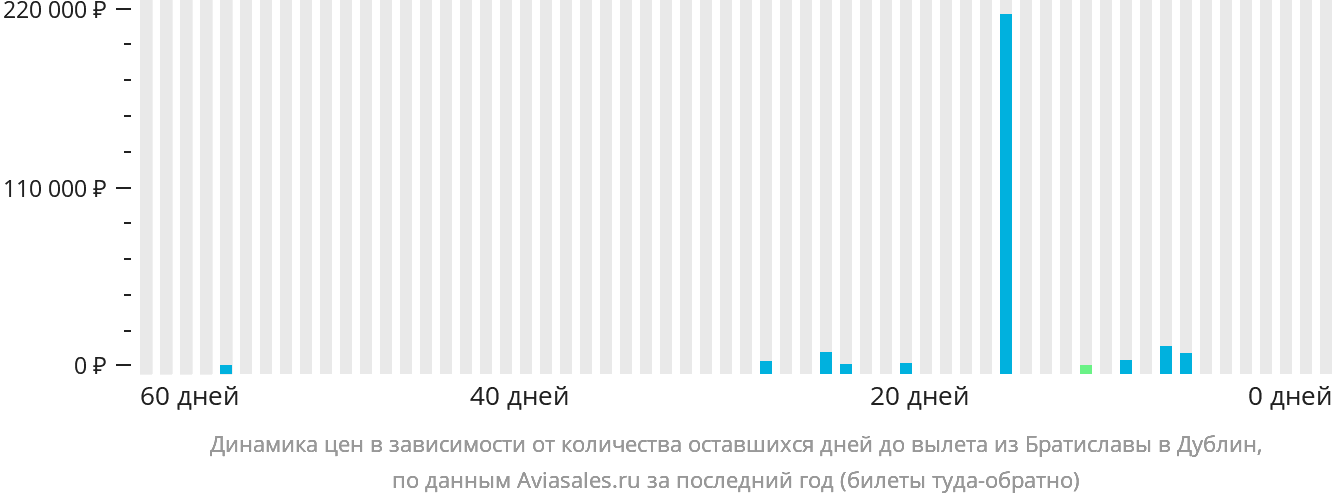 Динамика цен в зависимости от количества оставшихся дней до вылета из Братиславы в Дублин