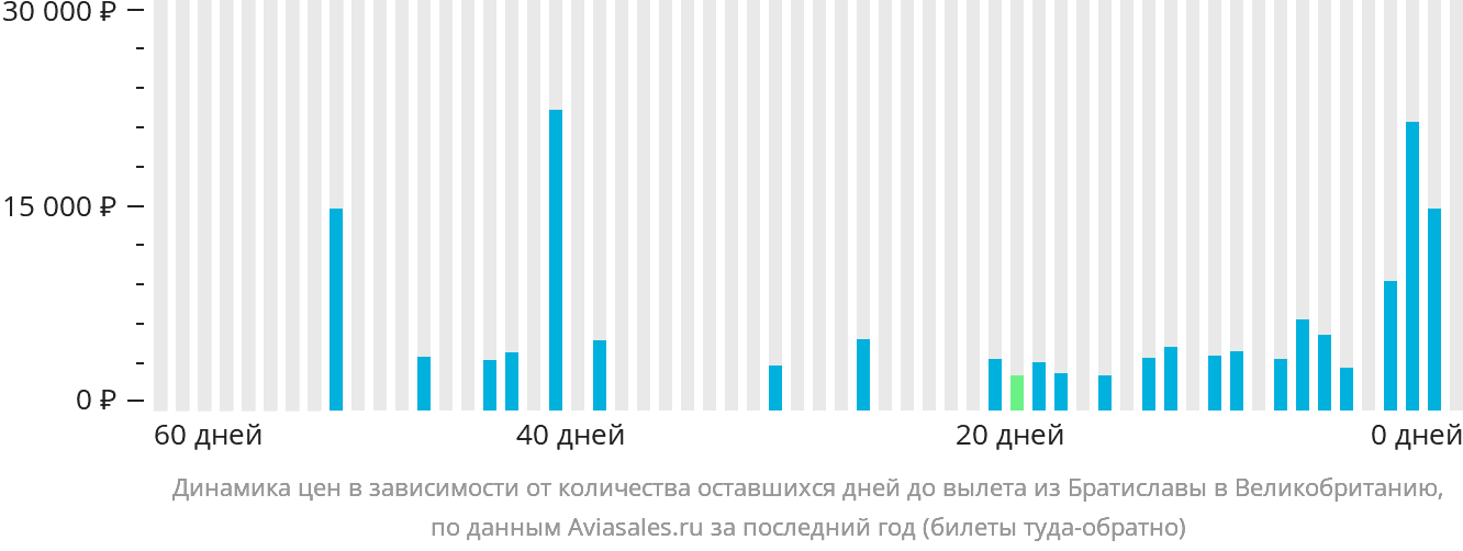 Динамика цен в зависимости от количества оставшихся дней до вылета из Братиславы в Великобританию