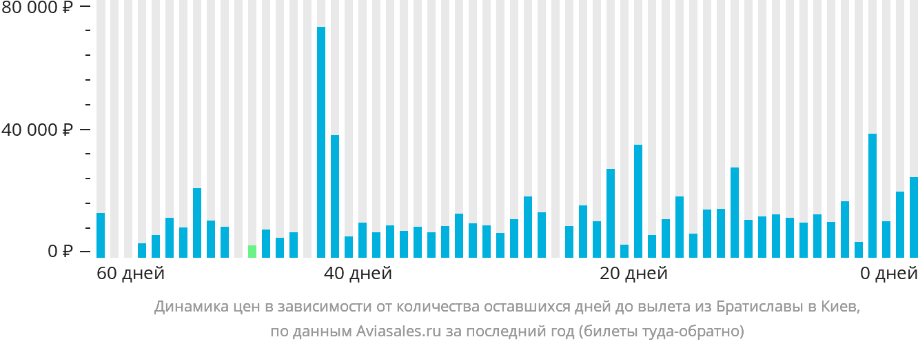 Динамика цен в зависимости от количества оставшихся дней до вылета из Братиславы в Киев