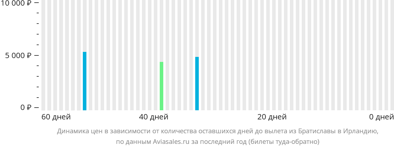 Динамика цен в зависимости от количества оставшихся дней до вылета из Братиславы в Ирландию