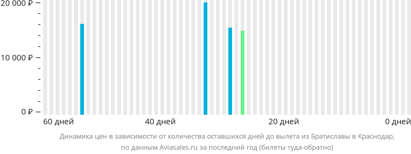 Динамика цен в зависимости от количества оставшихся дней до вылета из Братиславы в Краснодар