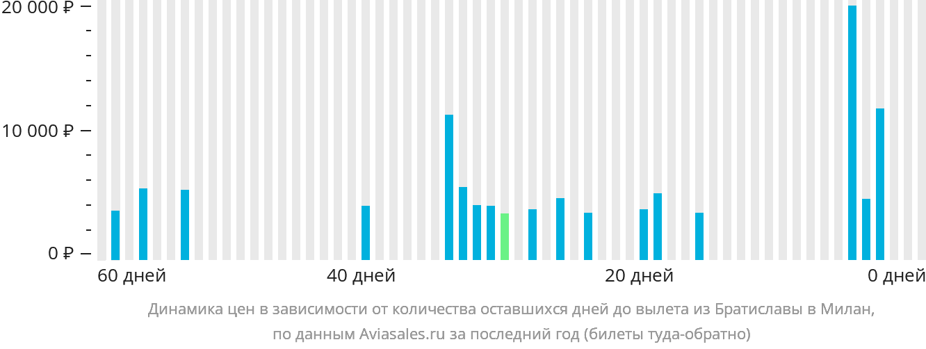 Динамика цен в зависимости от количества оставшихся дней до вылета из Братиславы в Милан