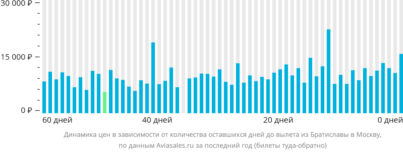 Динамика цен в зависимости от количества оставшихся дней до вылета из Братиславы в Москву