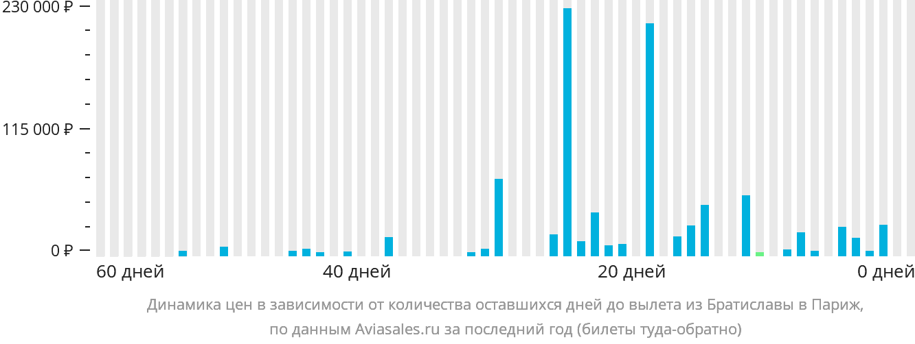 Динамика цен в зависимости от количества оставшихся дней до вылета из Братиславы в Париж