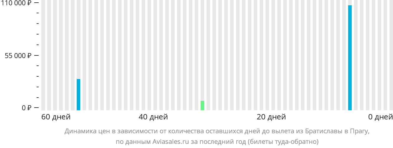 Динамика цен в зависимости от количества оставшихся дней до вылета из Братиславы в Прагу