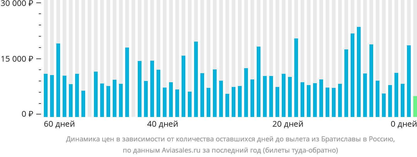 Динамика цен в зависимости от количества оставшихся дней до вылета из Братиславы в Россию