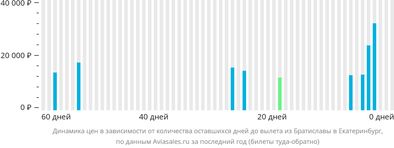 Динамика цен в зависимости от количества оставшихся дней до вылета из Братиславы в Екатеринбург