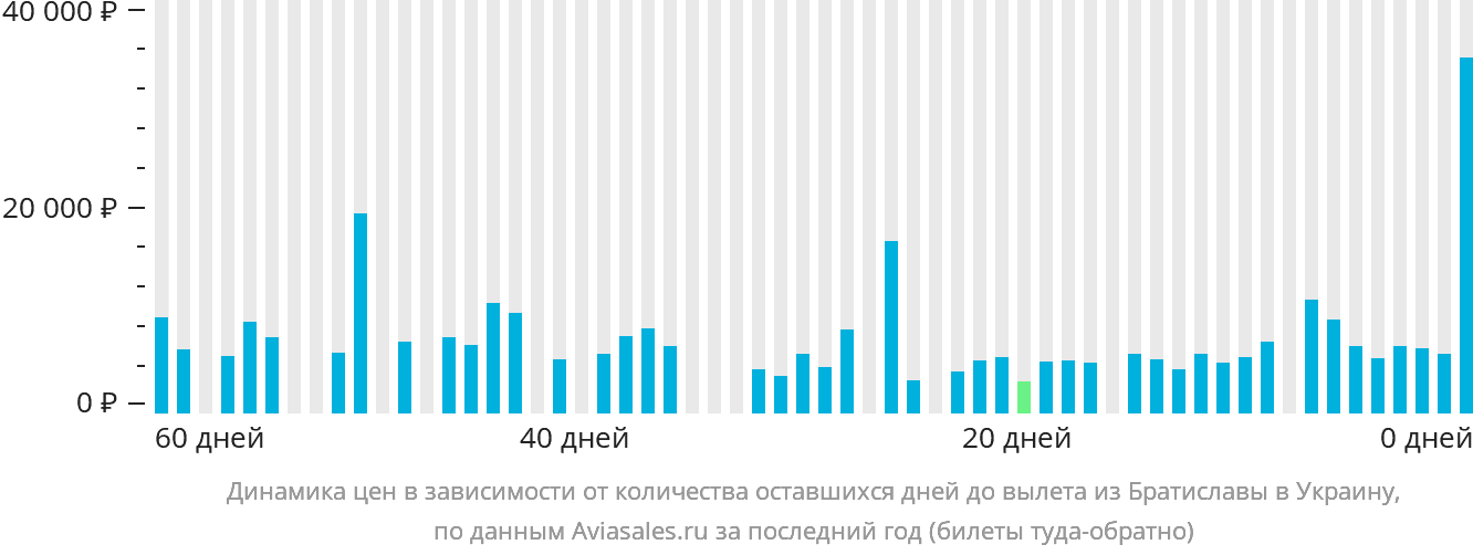Динамика цен в зависимости от количества оставшихся дней до вылета из Братиславы в Украину