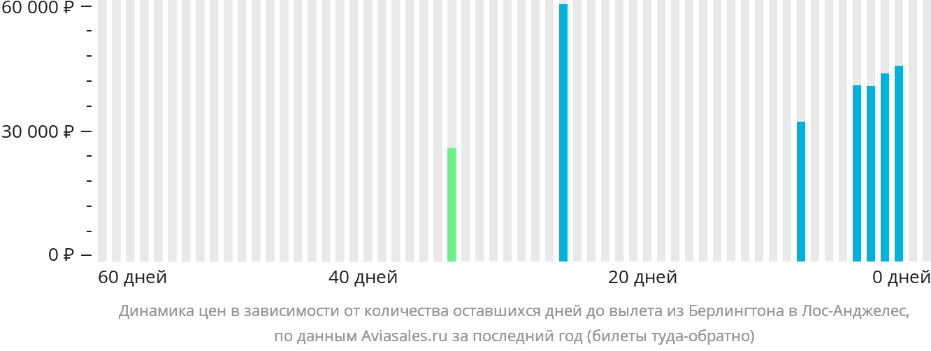 Динамика цен в зависимости от количества оставшихся дней до вылета из Берлингтона в Лос-Анджелес